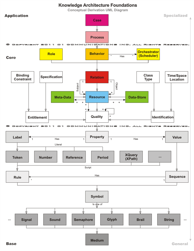 Basic Knowledge Representation Foundation Diagram Basic Knowledge Representation Foundation Diagram