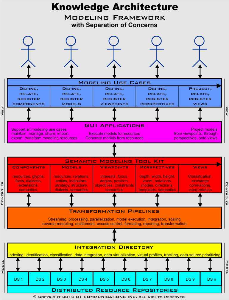 Knowledge Modeling Framework Diagram