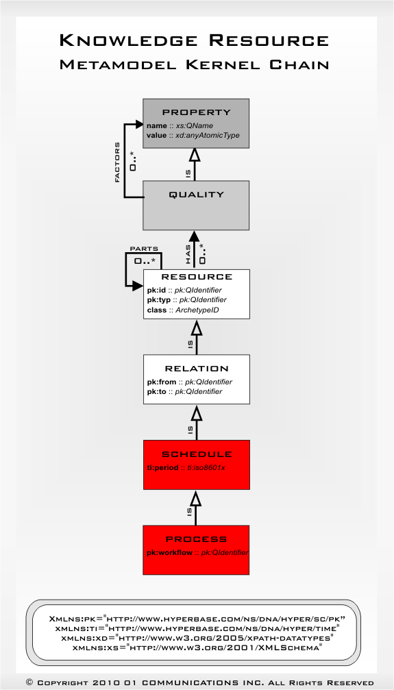 Knowledge Resource Kernel Chain Diagram