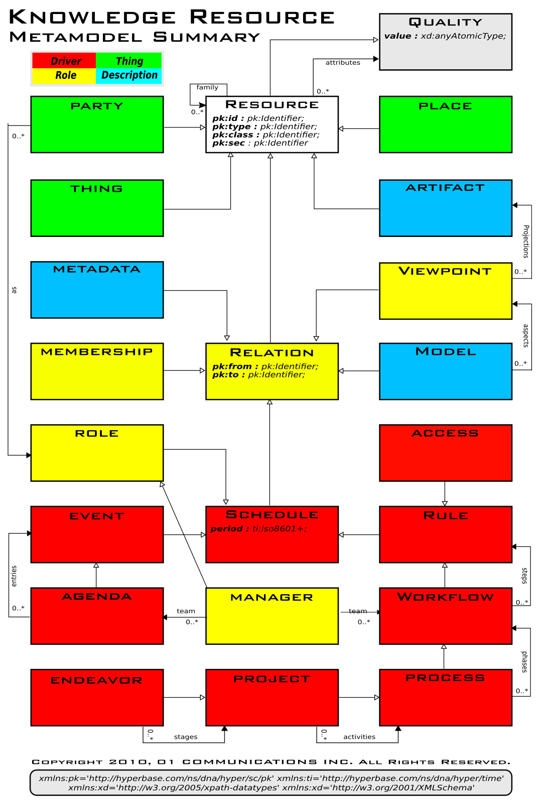 Knowlwdge Resource Metamodel Knowlwdge Resource Metamodel