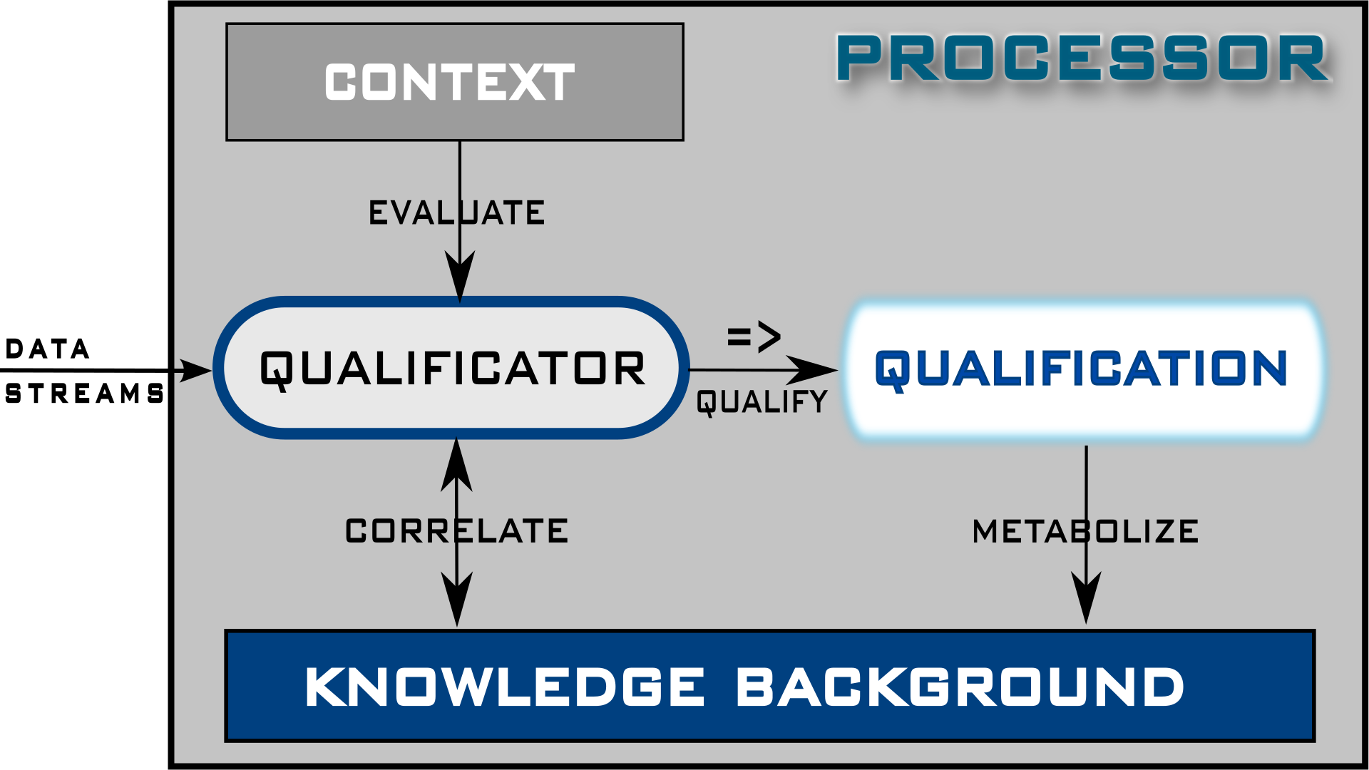 Qualification