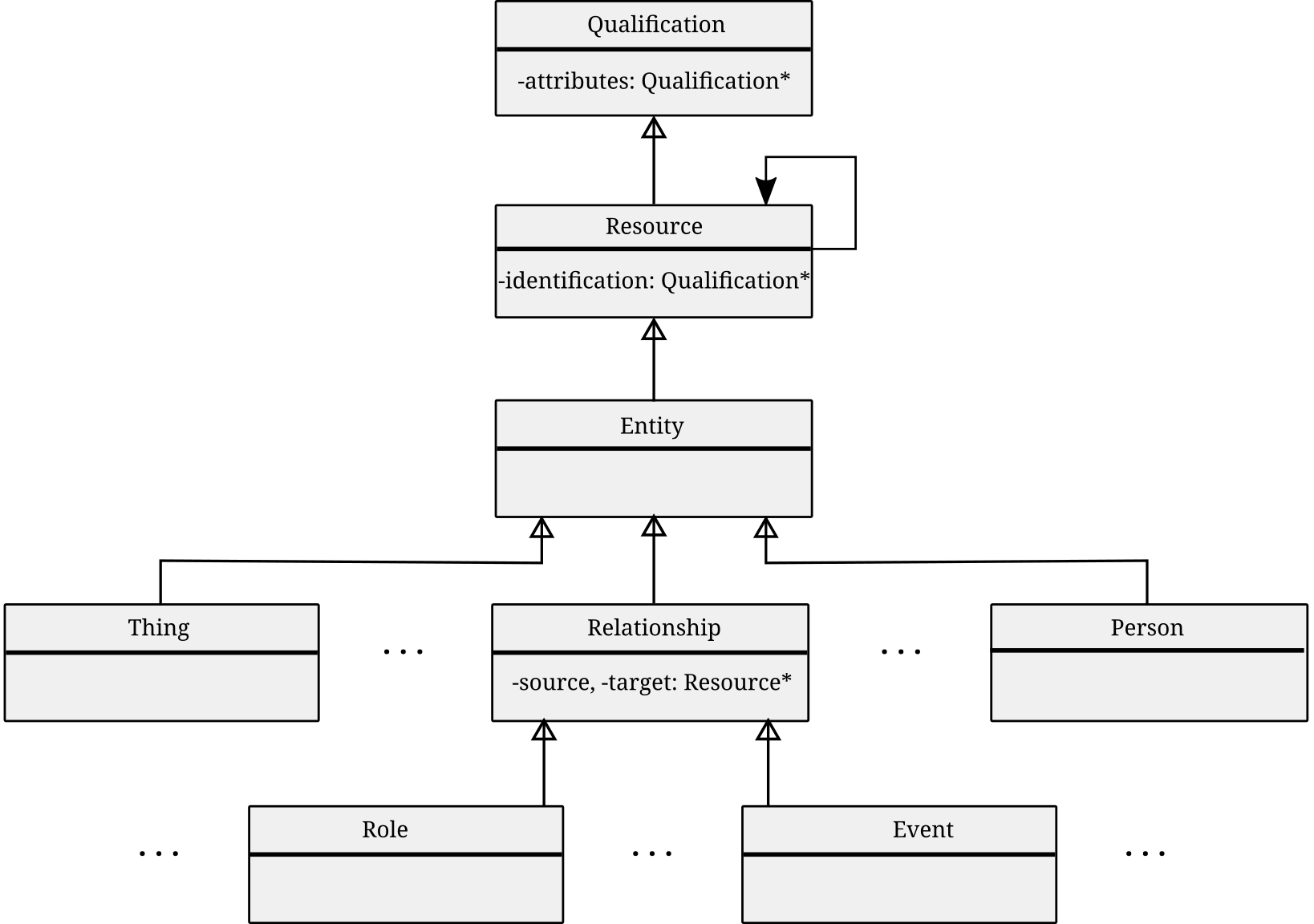 Root Archetypes